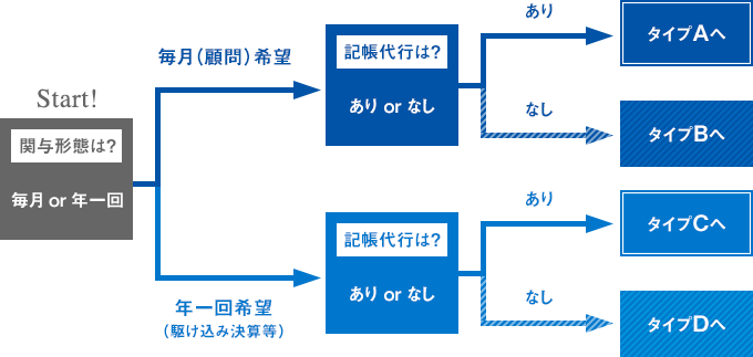 料金フロー